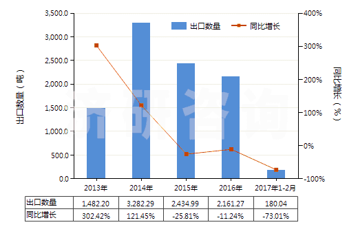 2013-2017年2月中國其他鉬礦砂及其精礦(HS26139000)出口量及增速統(tǒng)計
